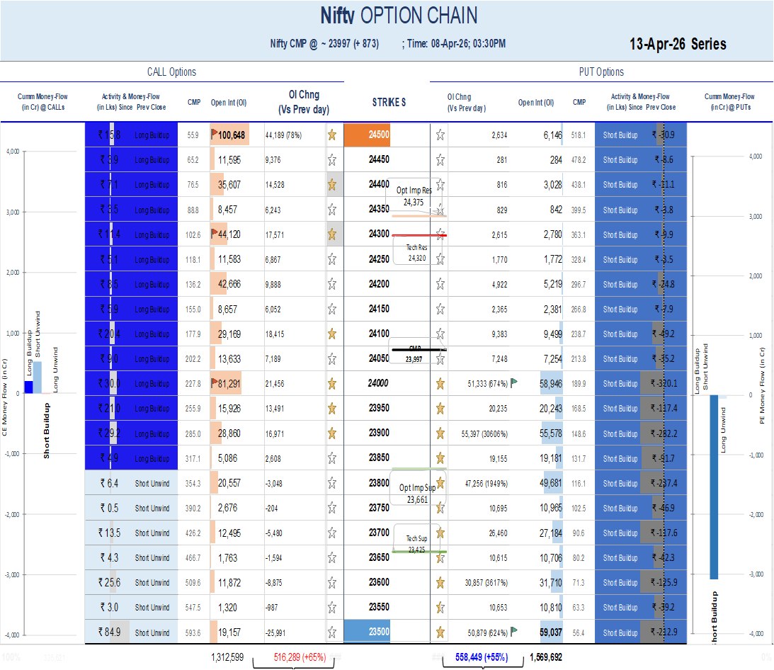 Option Chain Analysis (08-APRIL-2026 )